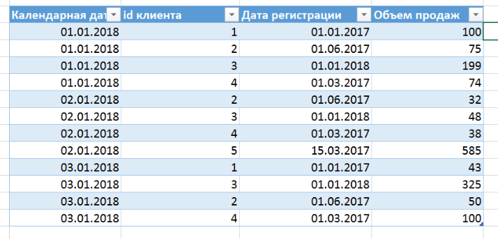 Собираем когортный анализ-анализ потоков на примере Excel - 1