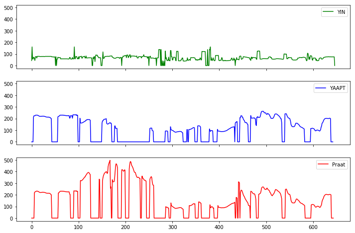 Pitch-tracking, или определение частоты основного тона в речи, на примерах алгоритмов Praat, YAAPT и YIN - 5