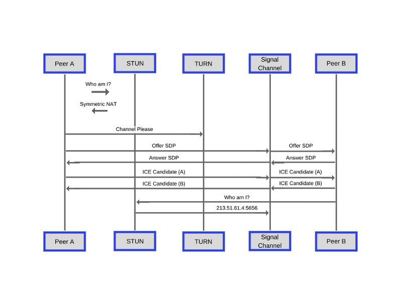 Как работает JS: WebRTC и механизмы P2P-коммуникаций - 2
