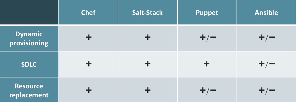 Ансамбль солёных поваров-кукловодов: сравниваем Ansible, SaltStack, Chef и Puppet - 9