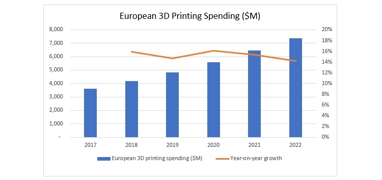 Объём европейского рынка 3D-печати превысит jpg млрд в 2018 году