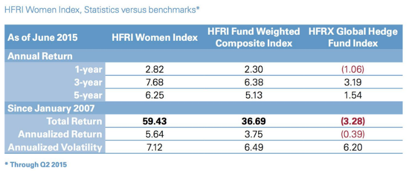 Исследование: хедж-фонды под управлением женщин демонстрируют более высокие результаты - 2