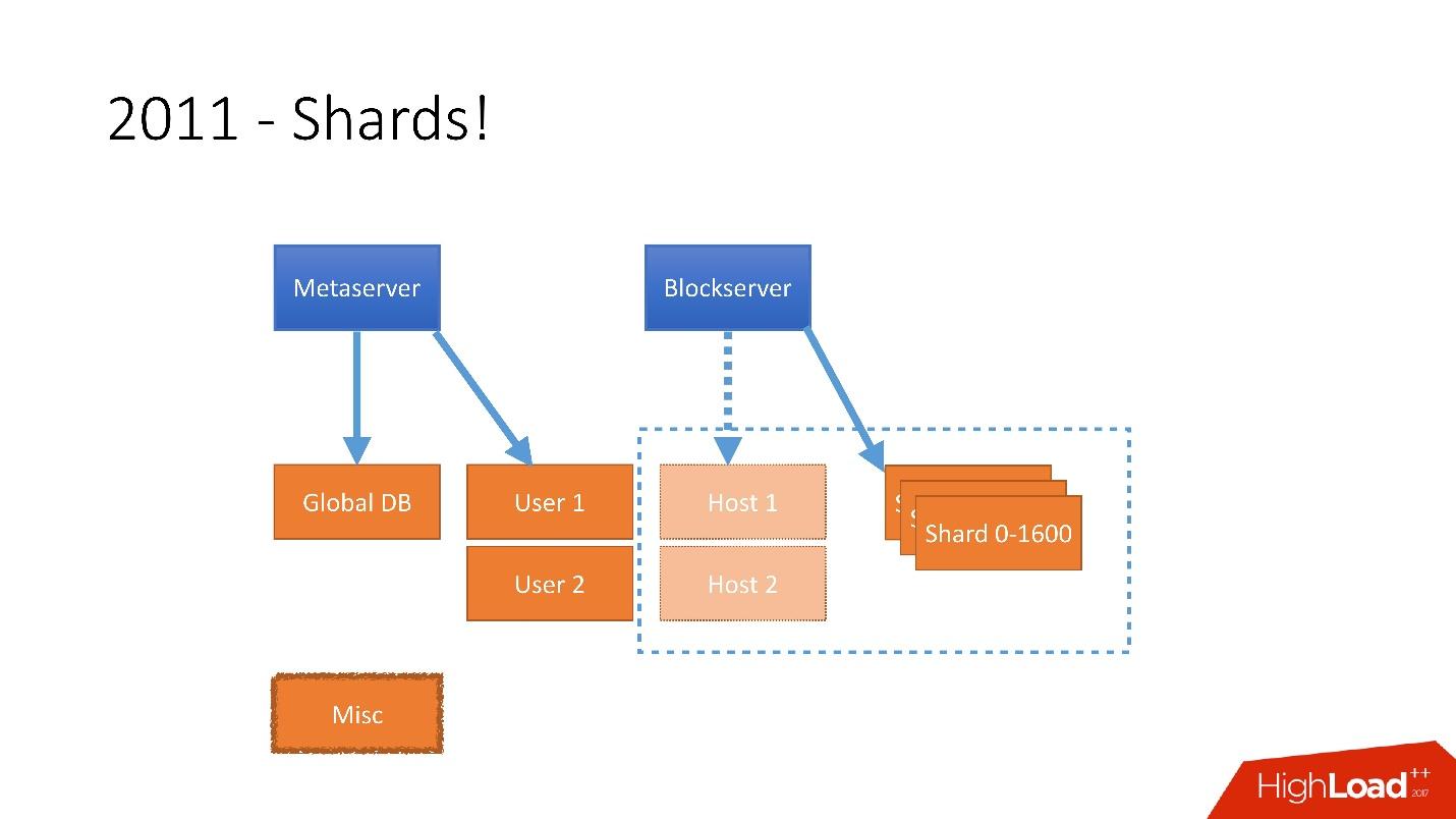 Развитие баз данных в Dropbox. Путь от одной глобальной базы MySQL к тысячам серверов - 10 Развитие баз данных в Dropbox. Путь от одной глобальной базы MySQL к тысячам серверов - 10