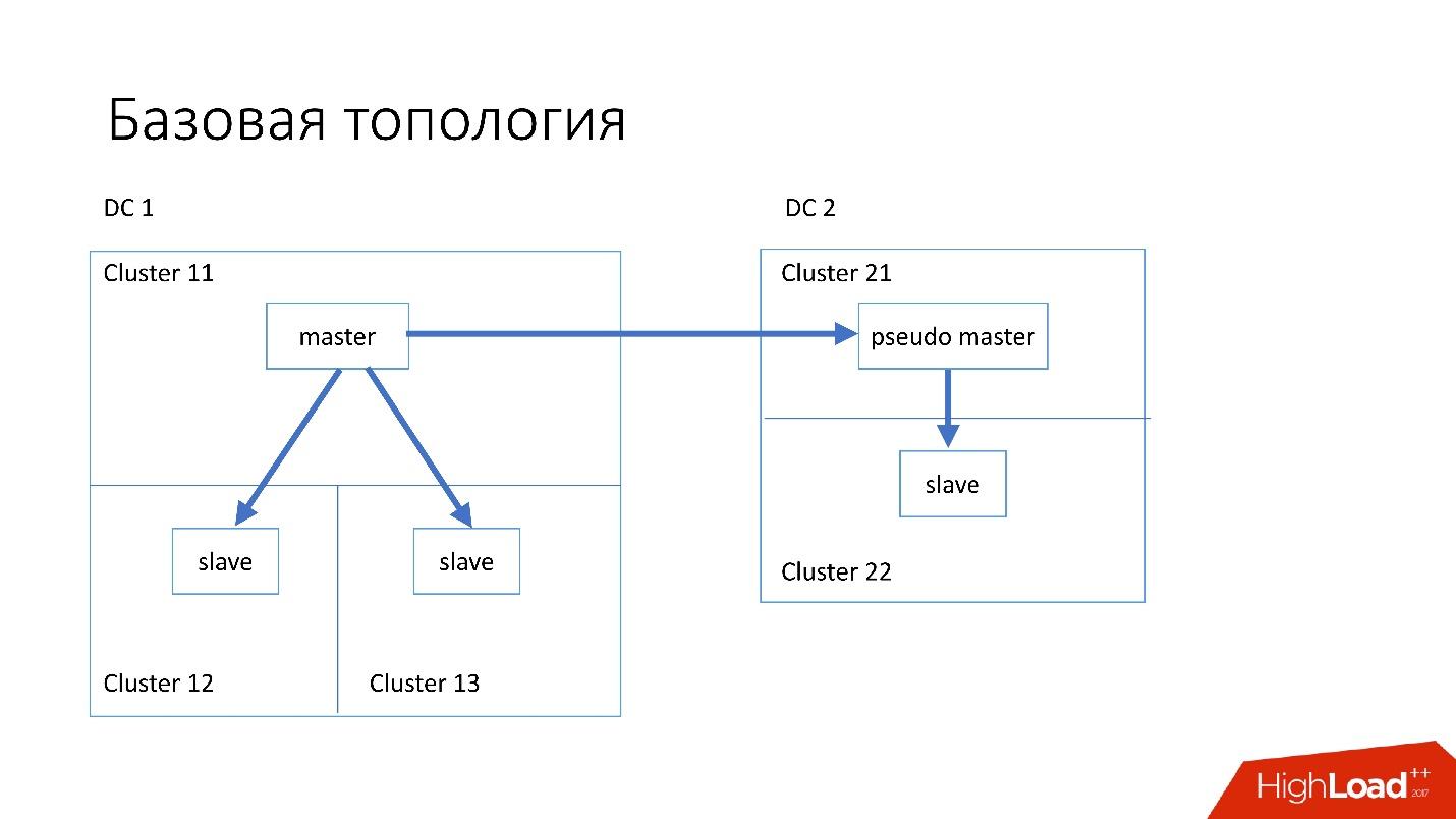 Развитие баз данных в Dropbox. Путь от одной глобальной базы MySQL к тысячам серверов - 14