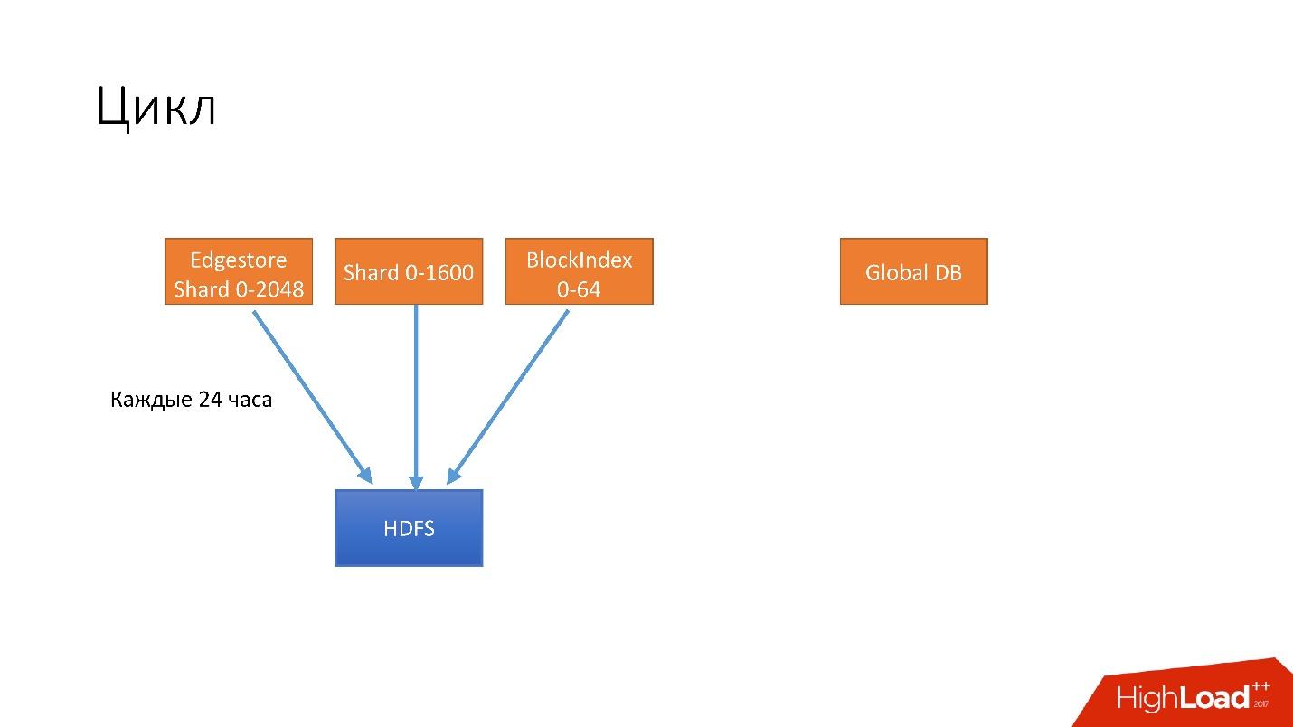 Развитие баз данных в Dropbox. Путь от одной глобальной базы MySQL к тысячам серверов - 31 Развитие баз данных в Dropbox. Путь от одной глобальной базы MySQL к тысячам серверов - 31