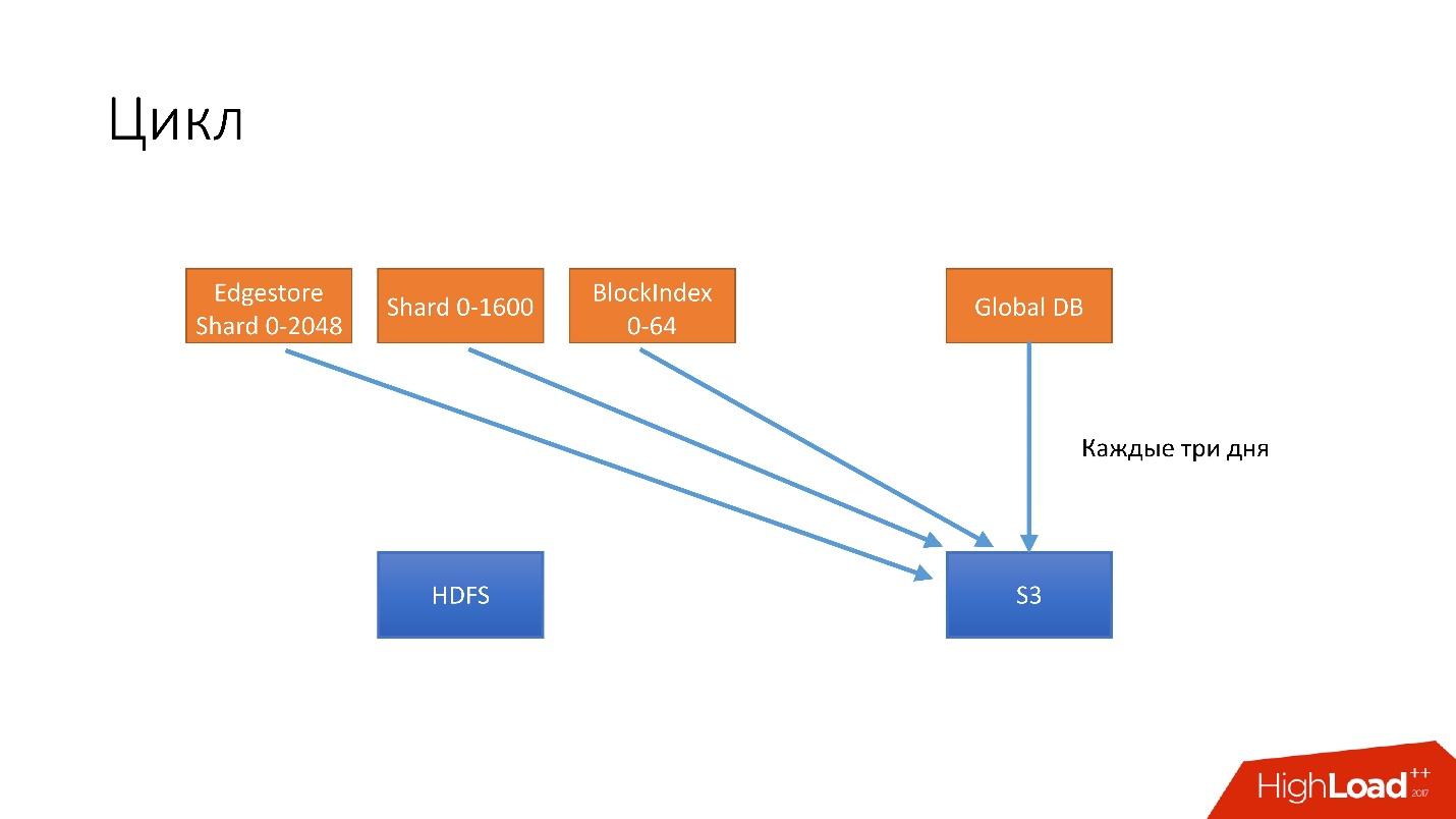 Развитие баз данных в Dropbox. Путь от одной глобальной базы MySQL к тысячам серверов - 32 Развитие баз данных в Dropbox. Путь от одной глобальной базы MySQL к тысячам серверов - 32