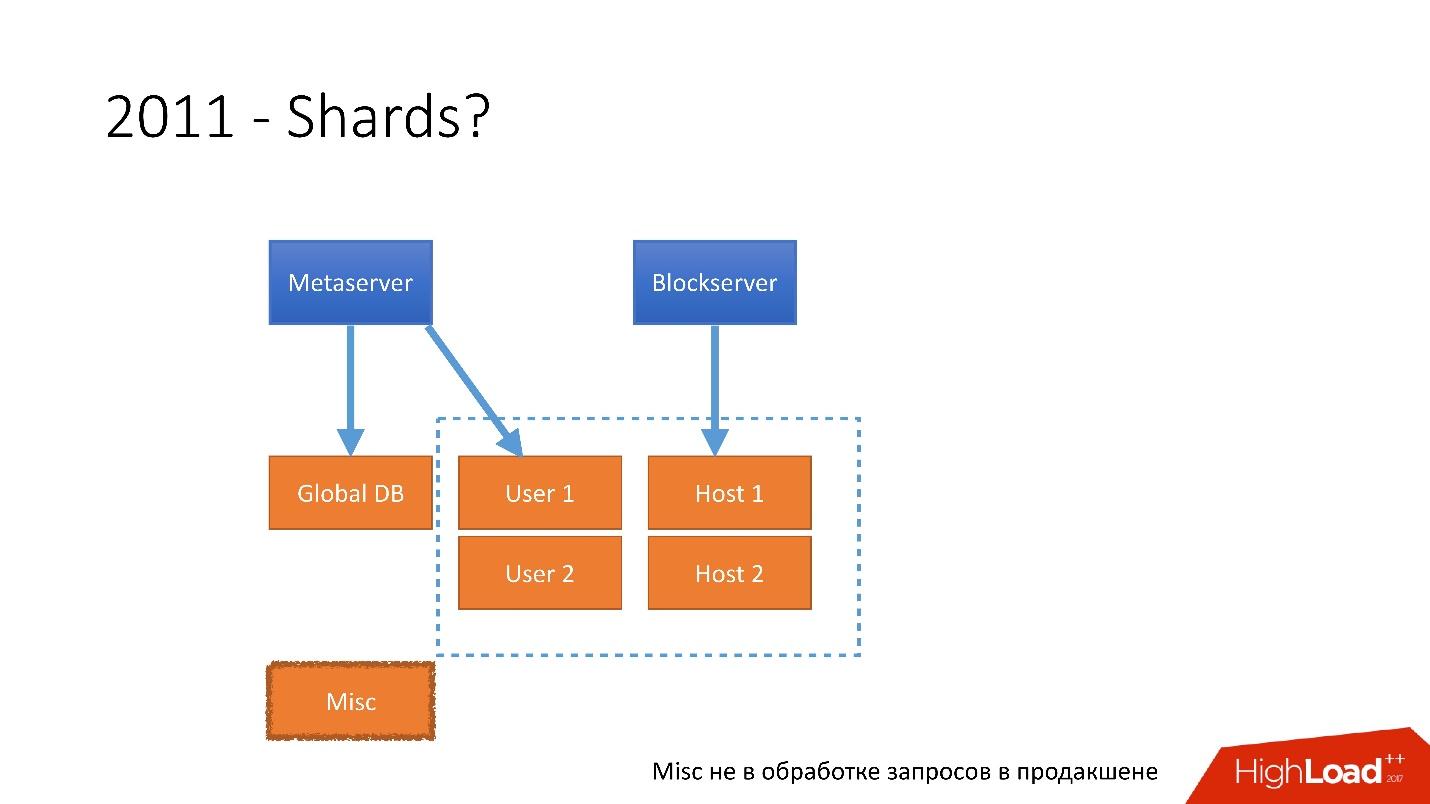 Развитие баз данных в Dropbox. Путь от одной глобальной базы MySQL к тысячам серверов - 8