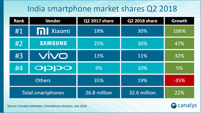 Xiaomi и Samsung — лидеры индийского рынка смартфонов во втором квартале