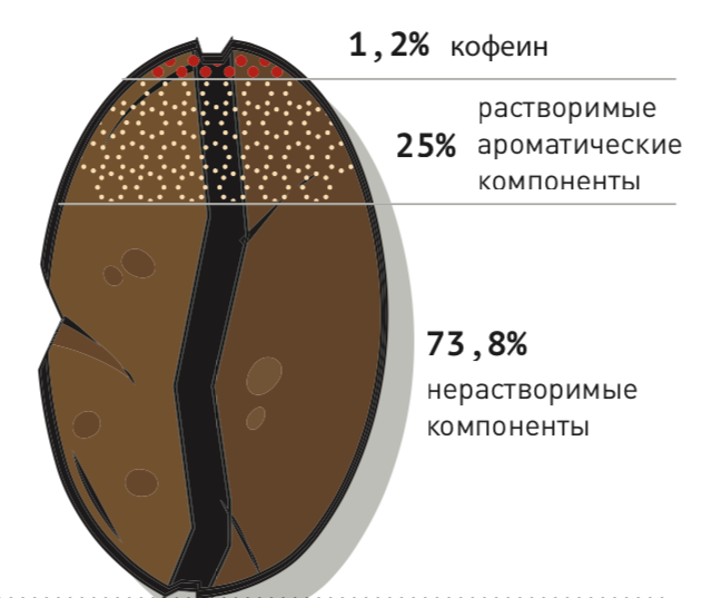 Как производят кофе без кофеина?