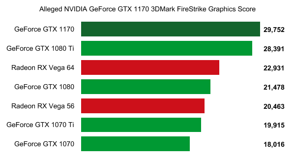 Согласно утечке, видеокарта GeForce GTX 1170 превзойдёт по производительности GTX 1080 Ti