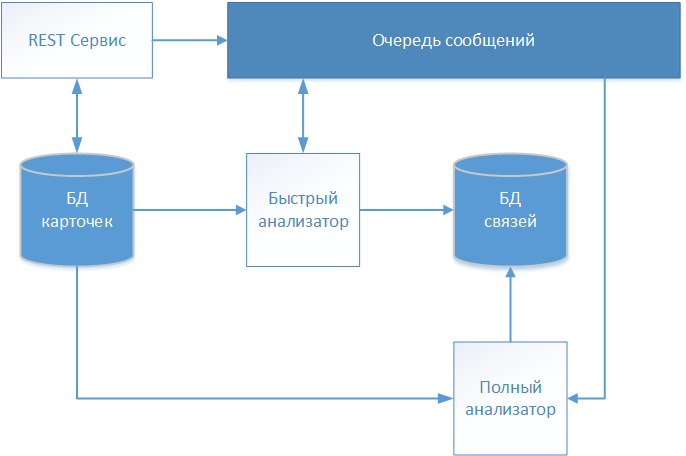 Обзор методов связывания текстовых записей - 1