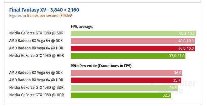 4K HDR сильнее тормозит 3D-карты Nvidia, чем AMD