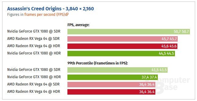 4K HDR сильнее тормозит 3D-карты Nvidia, чем AMD