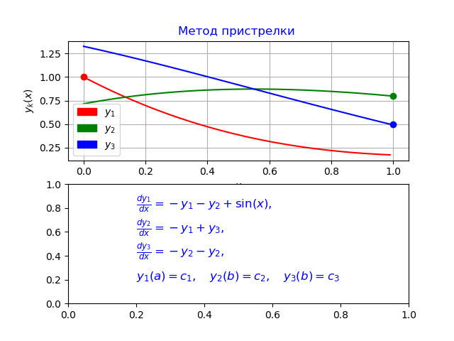 Численное решение математических моделей объектов заданных системами дифференциальных уравнений - 66
