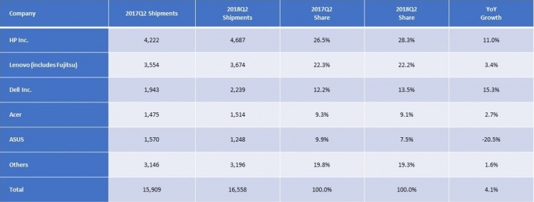 Компьютерный рынок в регионе EMEA показал лучший с 2014 года результат