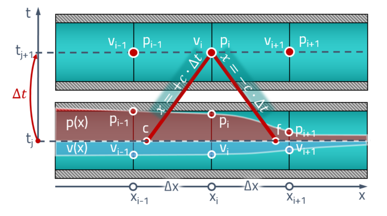 Расчёт волновых процессов в гидравлической линии методом характеристик - 31