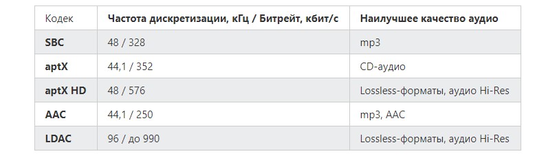 Не все беспроводные наушники одинаково полезны или несколько слов о проблеме кодеков - 3