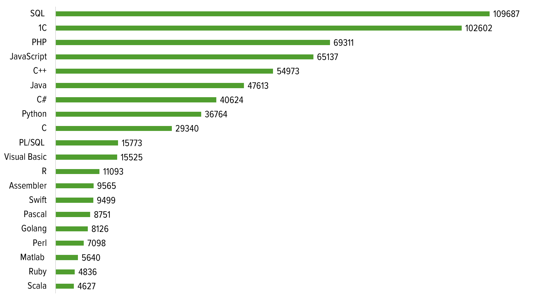 Наиболее востребованные языки программирования – 2018 - 5