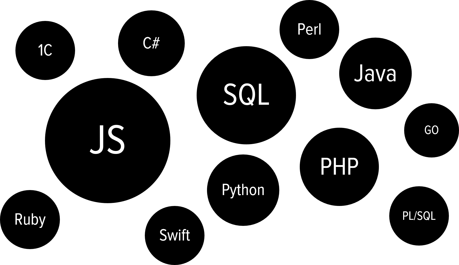 Наиболее востребованные языки программирования – 2018 - 1