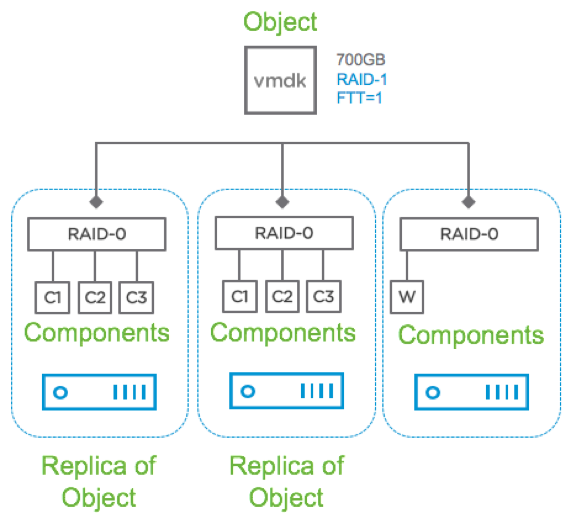 vSAN в облаке на базе VMware - 3