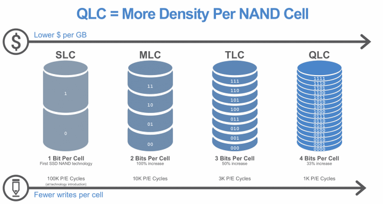 Intel SSD 660P: первые потребительские SSD-накопители на QLC за сущие копейки