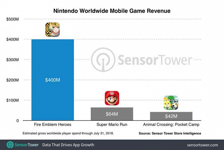 Nintendo заработала $400 млн на одной игре для iOS и Android