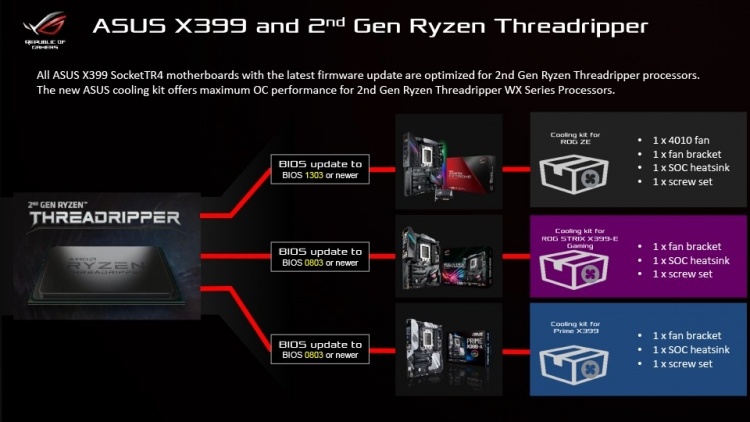 ASUS выпустит комплекты для апгрейда плат на X399 под процессоры Ryzen Threadripper 2000