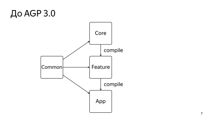 Многомодульность и Dagger 2. Лекция Яндекса - 4