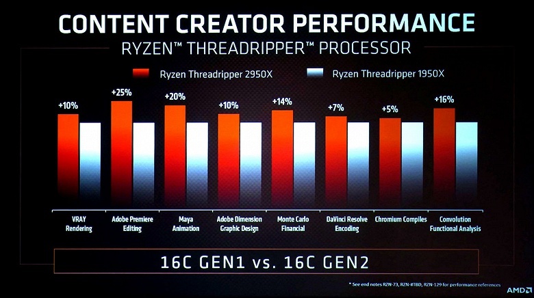 32-ядерный CPU AMD Ryzen Threadripper 2990WX обходит основного конкурента на величину до 88%
