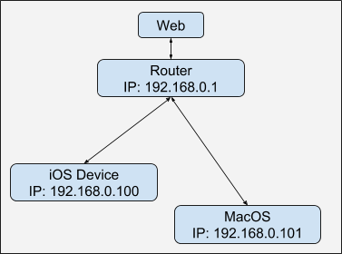 Как сниффить HTTPS-трафик iOS-устройства - 3