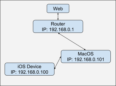 Как сниффить HTTPS-трафик iOS-устройства - 4
