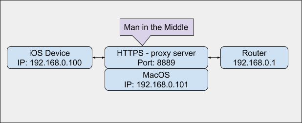 Как сниффить HTTPS-трафик iOS-устройства - 5