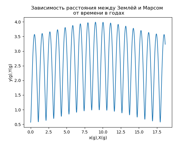 Построение орбит небесных тел средствами Python - 42