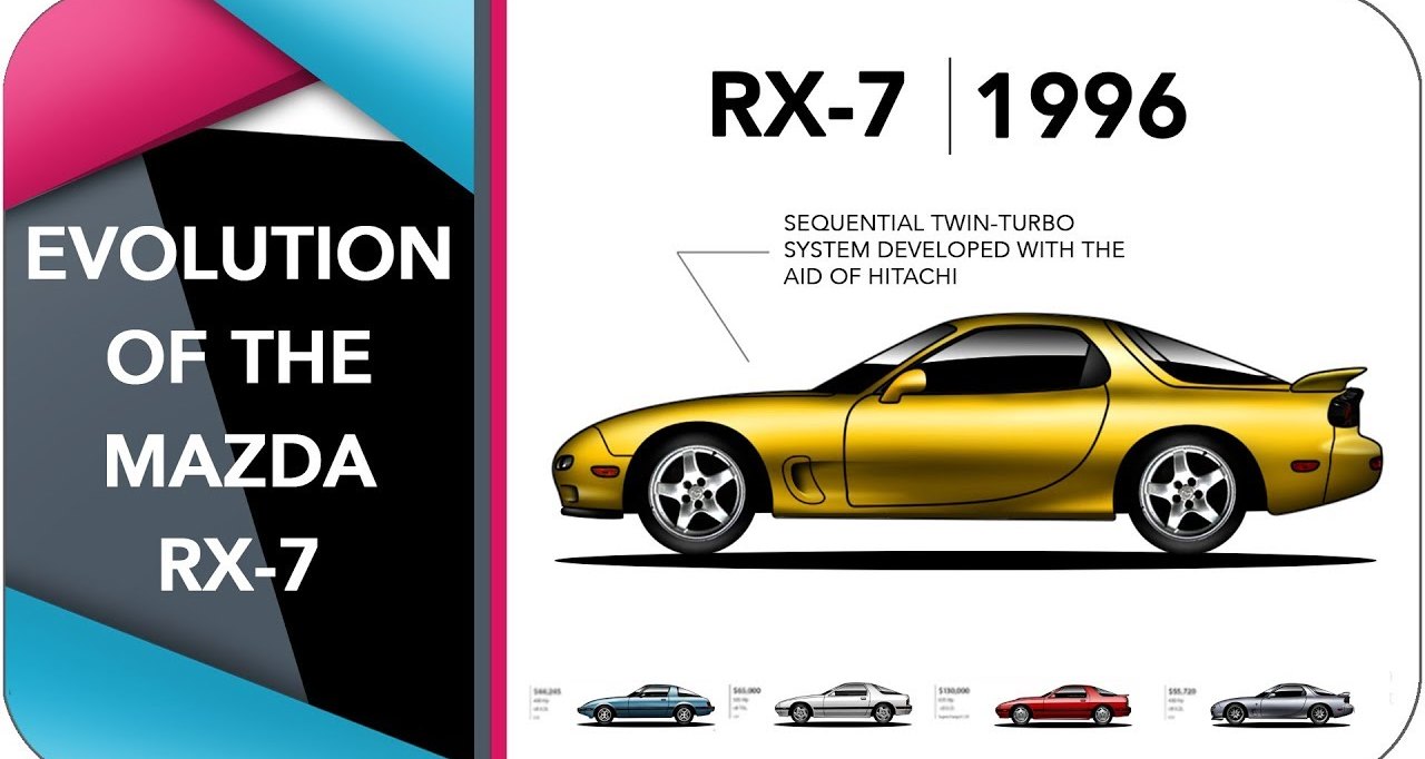 Эволюция спорткара Mazda RX-7: видео