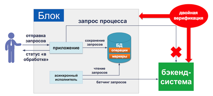 Секреты отказоустойчивости нашего фронт-офиса - 4