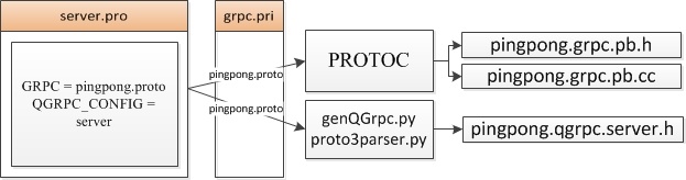 Qt обертка вокруг фреймворка gRPC в C++ - 1