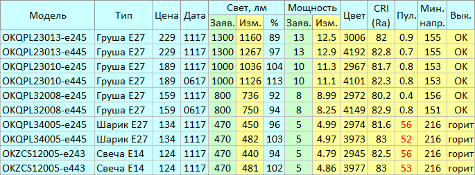 Светодиодные лампы О'КЕЙ - 2