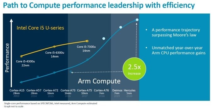 ARM хочет подвинуть Intel в ноутбуках: новый план до 2020 года