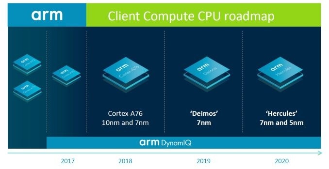 ARM хочет подвинуть Intel в ноутбуках: новый план до 2020 года