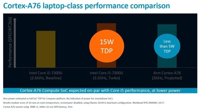 ARM хочет подвинуть Intel в ноутбуках: новый план до 2020 года