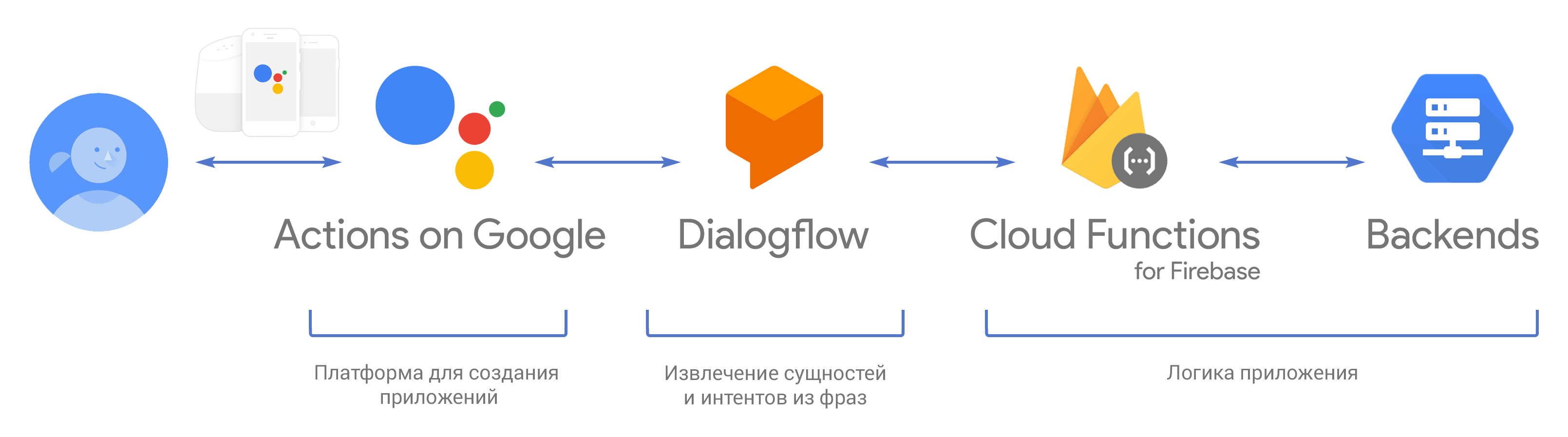 Actions on Google: пишем простое приложение для Google Ассистента на Dialogflow и Cloud Functions for Firebase - 1