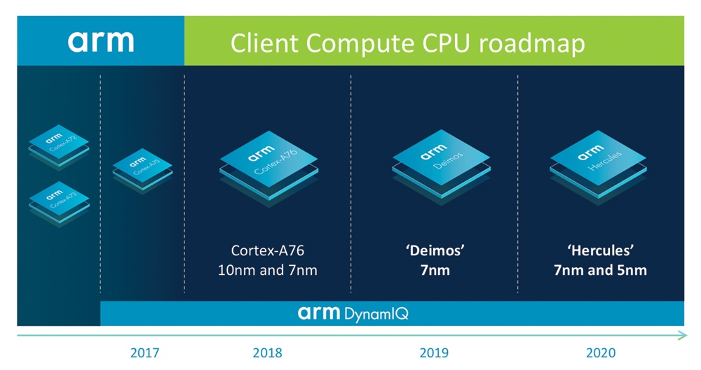 Новые процессоры ARM смогут потягаться с Core i5 - 2
