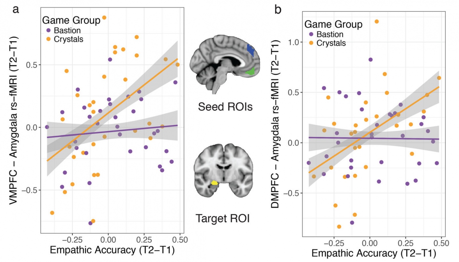 Тренировка эмпатии: стимуляция нейронных связей мозга посредством видеоигры - 8