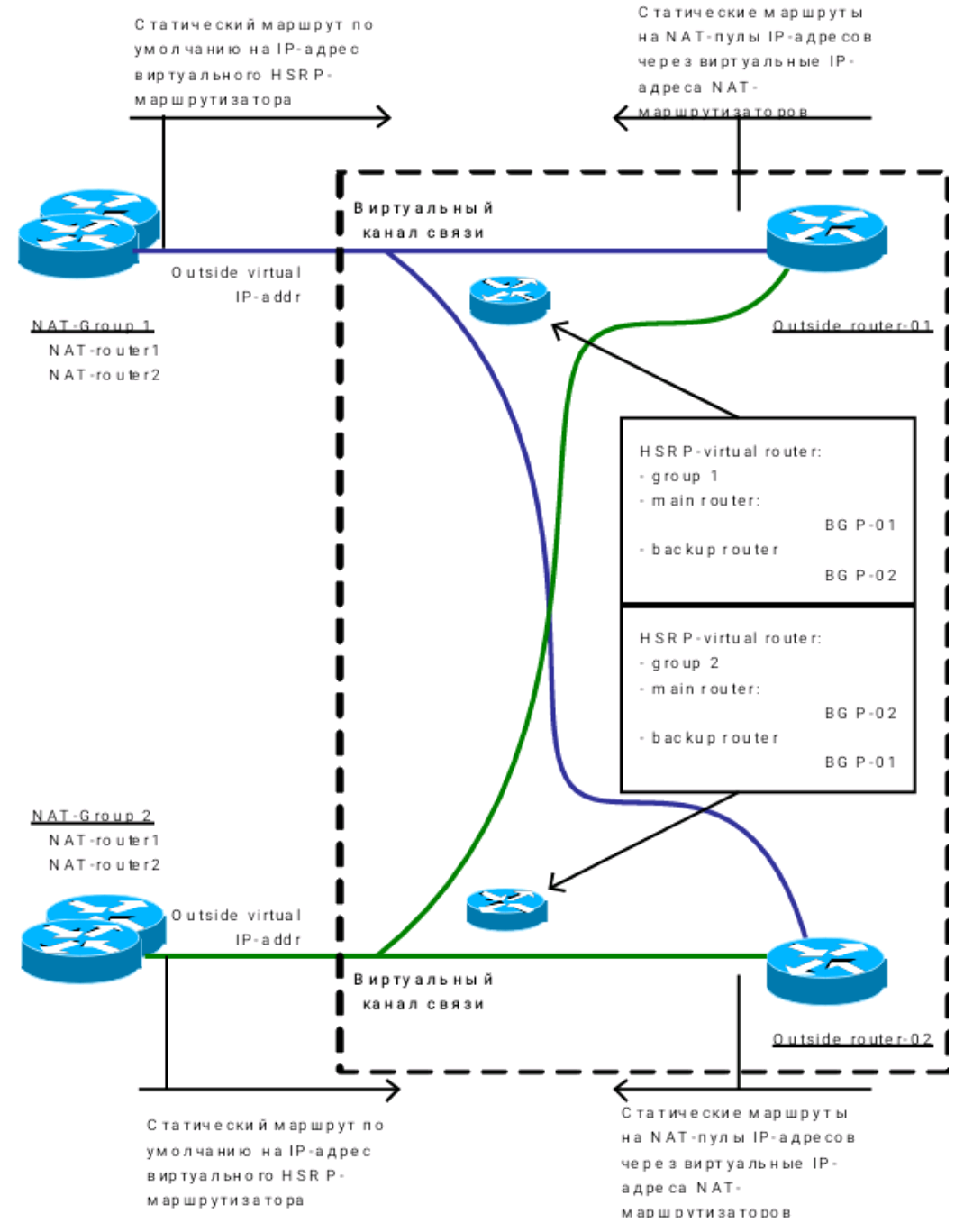 Балансировка трафика в IP-сетях оператора - 6