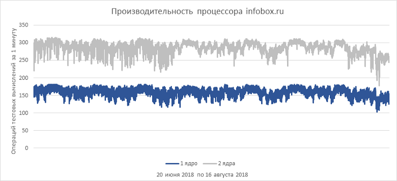 Как выбрать правильный виртуальный сервер? Обзор популярных провайдеров - 27