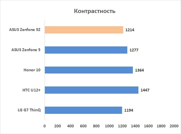 Новая статья: Обзор смартфона ASUS Zenfone 5Z: мощно, недорого