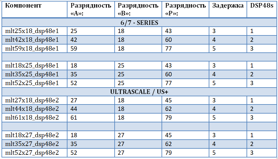 Реализация целочисленного БПФ на ПЛИС - 7