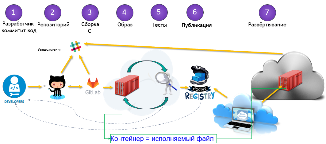 GitLab для Continuous Delivery проекта на технологиях InterSystems: Контейнеры - 3 CD