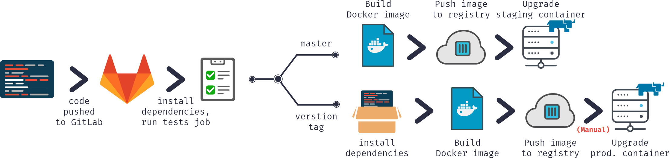 GitLab для Continuous Delivery проекта на технологиях InterSystems: Контейнеры - 4
