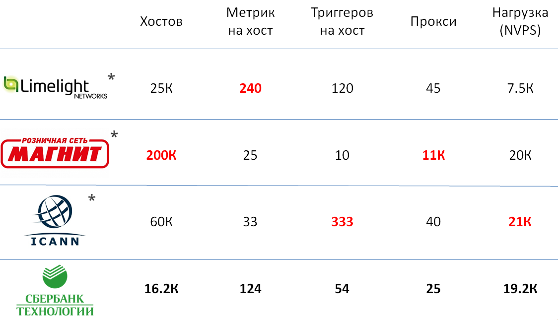 Zabbix на стероидах: как устроена единая платформа мониторинга Сбертеха - 3